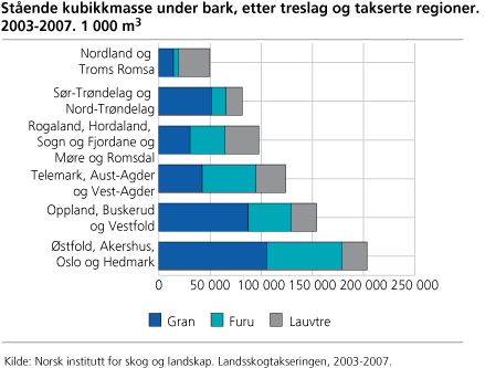 Stående kubikkmasse under bark, etter treslag og takserte regioner. 2003-2007. 1 000 m3