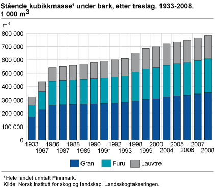 Stående kubikkmasse under bark, etter treslag. 1933-2008. 1 000 m3