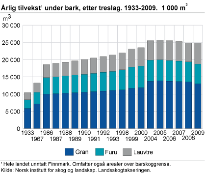 Årlig tilvekst under bark, etter treslag. 1933-2009. 1 000 m3