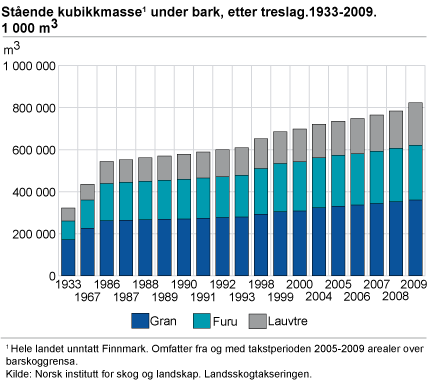 Stående kubikkmasse under bark, etter treslag. 1933-2009. 1 000 m3