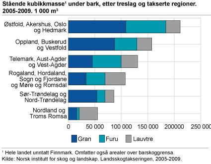 Stående kubikkmasse under bark, etter treslag og takserte regioner. 2005-2009. 1 000 m3