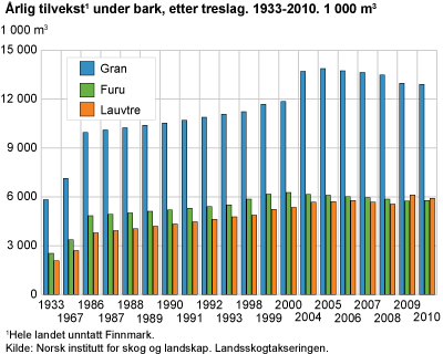 Årlig tilvekst under bark, etter treslag. 1933-2010. 1 000 m3