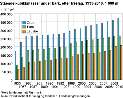 Stående kubikkmasse under bark, etter treslag. 1933-2010. 1 000 m3