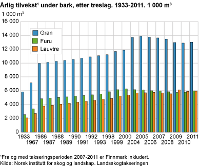 Årlig tilvekst under bark, etter treslag. 1933-2011. 1 000 m3