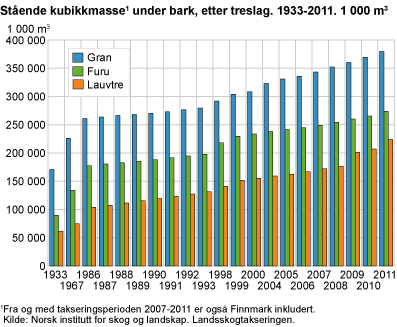 Stående kubikkmasse under bark, etter treslag. 1933-2011. 1 000 m3