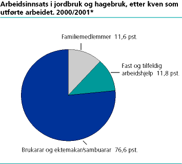 Arbeidsinnsats i jordbruk og hagebruk etter kven som utførte arbeidet. 2000/2001*.