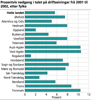 Prosentvis nedgang i talet på driftseiningar frå 2001 til 2002, etter fylke
