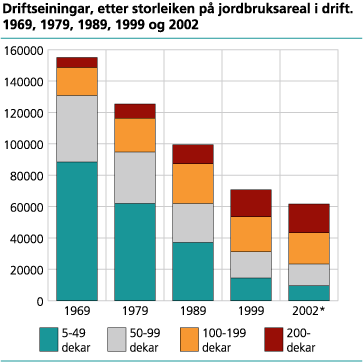 Driftseiningar, etter storleiken på jordbruksareal i drift