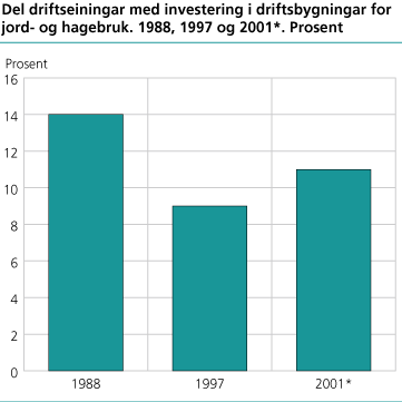 Del driftseiningar med investering i driftsbygningar for jord- og hagebruk. 1988, 1997 og 2001. Prosent