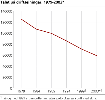 Talet på driftseiningar. 1979-2003*