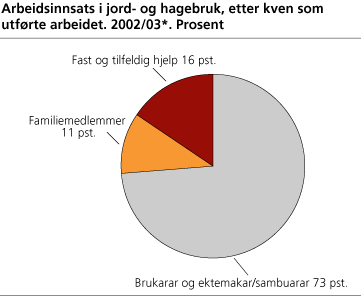 Arbeidsinnsats i jord- og hagebruk, etter kven som utførte arbeidet. 2002/03*. Prosent