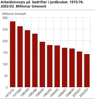 Arbeidsinnsats på bedrifter i jordbruket. 1975/76-2002/03. Millionar timeverk