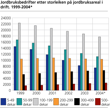 Jordbruksbedrifter etter storleiken på jordbruksareal i drift. 1999-2004*