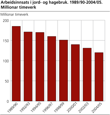 Arbeidsinnsats i jord- og hagebruk. 1989/90-2004/05. Millionar timeverk