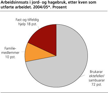 Arbeidsinnsats i jord- og hagebruk, etter kven som utførte arbeidet. 2004/05. Prosent