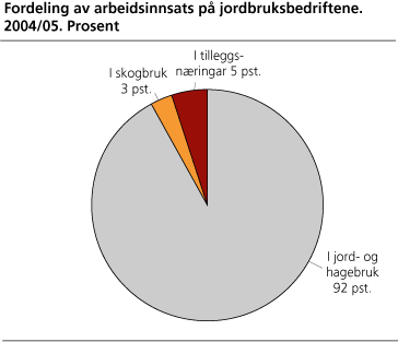 Fordeling av arbeidsinnsats på jordbruksbedriftene. 2004/05. Prosent