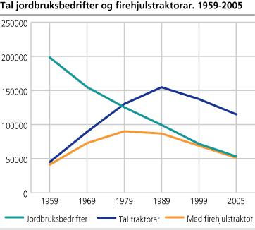 Tal jordbruksbedrifter og firehjulstraktorar. 1959-2005