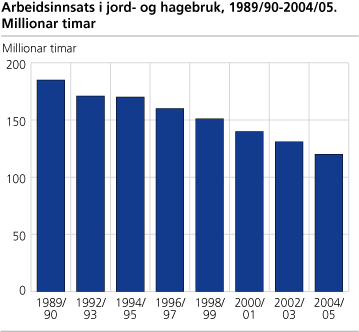 Arbeidsinnsats i jord- og hagebruk, 1989/90-2004/05. Millionar timeverk