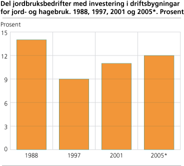 Del jordbruksbedrifter med investering i driftsbygningar for jord- og hagebruk. 1988, 1997, 2001 og 2005. Prosent