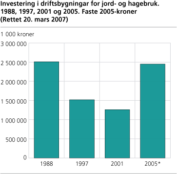 Investering i driftsbygningar for jord- og hagebruk. 1988, 1997, 2001 og 2005. Faste 2005-kroner