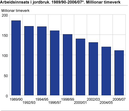 Arbeidsinnsats i jordbruket. 1989/90-2006/07*. Millionar timeverk