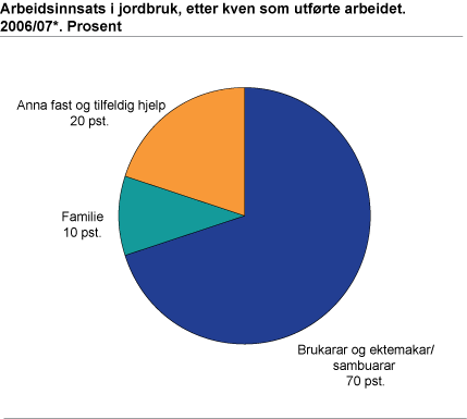 Arbeidsinnsats i jordbruket, etter kven som utførte arbeidet. 2006/07*. Prosent