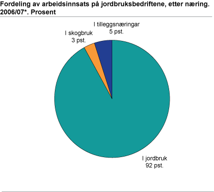 Fordeling av arbeidsinnsats på jordbruksbedriftene, etter næring. 2006/07*. Prosent