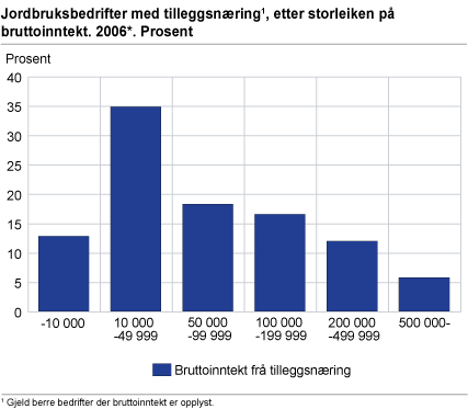 Jordbruksbedrifter med tilleggsnæring, etter storleiken på bruttoinntekt. 2006*. Prosent
