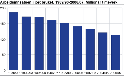 Arbeidsinnsatsen i jordbruket. 1989/90-2006/07. Millionar timeverk