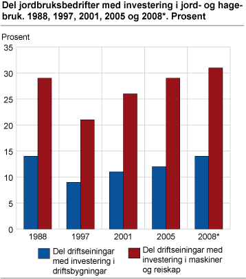 Del jordbruksbedrifter med investering i jord- og hagebruk. 1988, 1997, 2001, 2005 og 2008*. Prosent