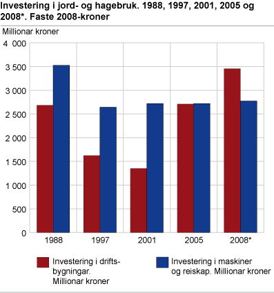 Investering i jord- og hagebruk. 1988, 1997, 2001, 2005 og 2008*. Faste 2008-kroner