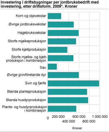 Investering i driftsbygningar per jordbruksbedrift med investering, etter driftsform. 2008*. Kroner