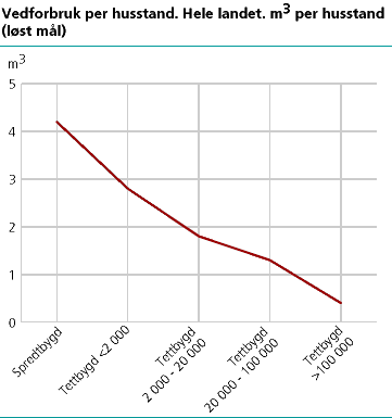 Vedforbruk per husstand. Hele landet. m3 per husstand (løst mål).