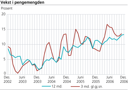 Vekst i pengemengden
