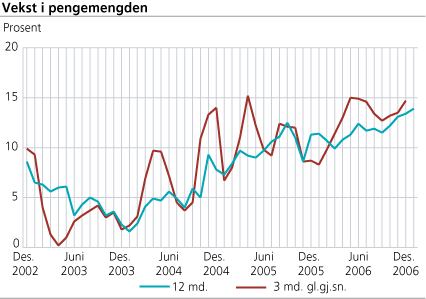 Vekst i pengemengden