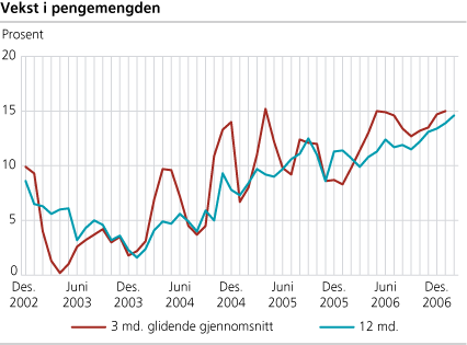 Vekst i pengemengden