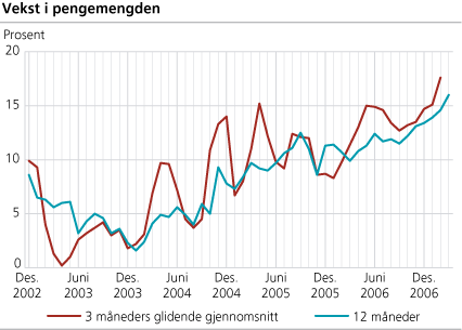 Vekst i pengemengden