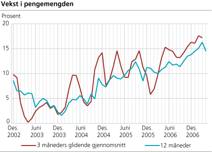 Vekst i pengemengden