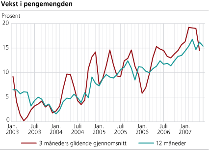 Vekst i pengemengden