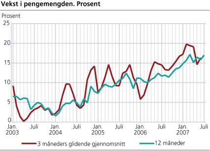 Vekst i pengemengden