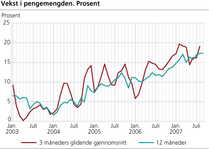 Vekst i pengemengden. Prosent