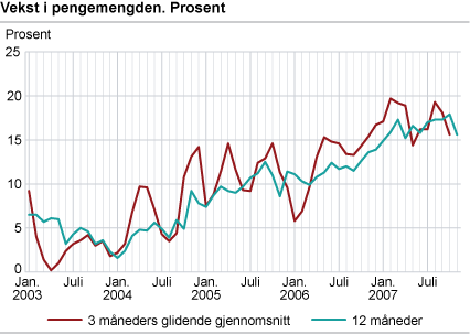 Vekst i pengemengden. Prosent