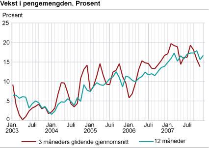 Vekst i pengemengden. Prosent