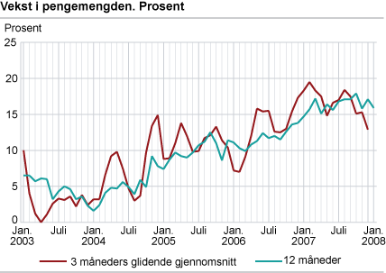 Vekst i pengemengden. Prosent