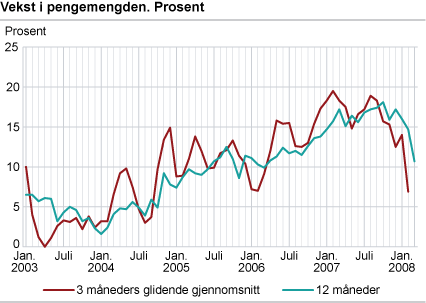 Vekst i pengemengden. Prosent