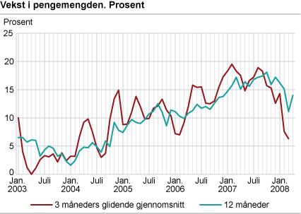 Vekst i pengemengden. Prosent