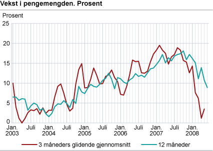 Vekst i pengemengden. Prosent