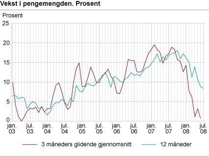 Vekst i pengemengden. Prosent