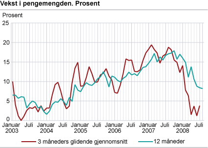 Vekst i pengemengden