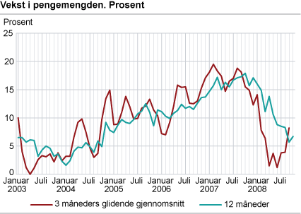 Vekst i pengemengden. Prosent